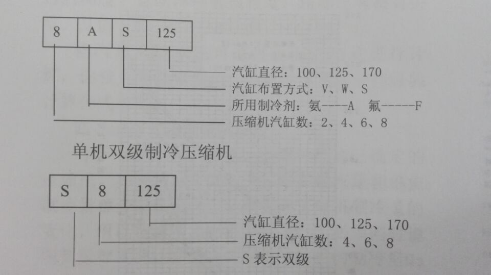 氨制冷活塞壓縮機(jī)的分類(lèi)及型號(hào)